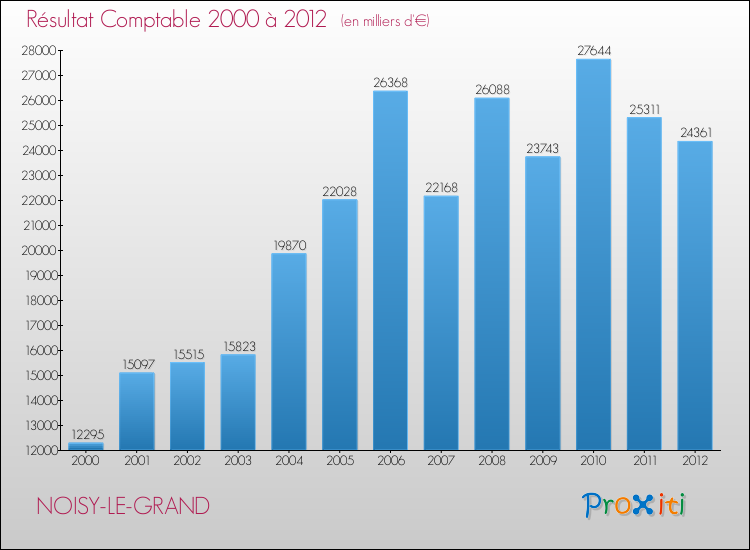 Evolution du résultat comptable pour la commune de NOISY-LE-GRAND de 2000 à 2012 Evolution du résultat comptable pour NOISY-LE-GRAND de 2000 à 2012