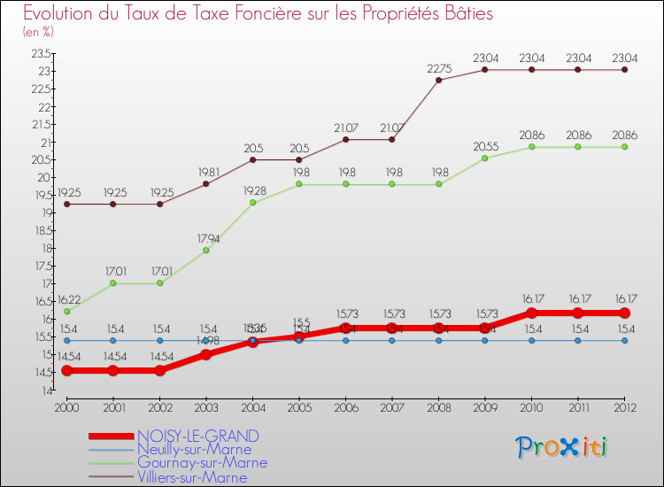 Evolution du taux de la taxe foncière sur le bati pour NOISY-LE-GRAND et les communes proches de 2000 à 2012 Comparaison des taux de taxe foncière sur le bati pour NOISY-LE-GRAND et les communes voisines de 2000 à 2012