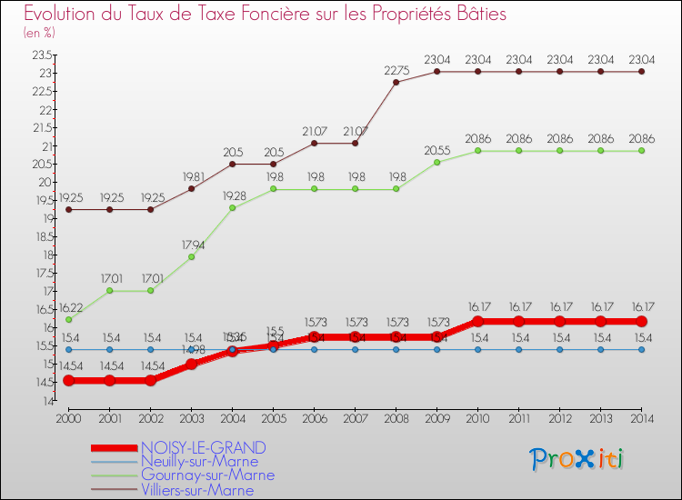 Evolution du taux de la taxe foncière sur le bati pour NOISY-LE-GRAND et les communes proches de 2000 à 2014 Comparaison des taux de taxe foncière sur le bati pour NOISY-LE-GRAND et les communes voisines de 2000 à 2014
