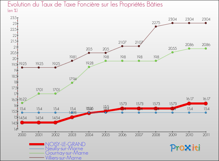 Evolution du taux de la taxe foncière sur le bati pour NOISY-LE-GRAND et les communes proches Comparaison des taux de taxe foncière sur le bati pour NOISY-LE-GRAND et les communes voisines