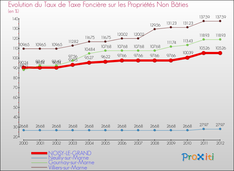 Evolution du taux de la taxe foncière sur les immeubles et terrains non batis pour NOISY-LE-GRAND et les communes proches de 2000 à 2012 Comparaison des taux de la taxe foncière sur les immeubles et terrains non batis pour NOISY-LE-GRAND et les communes voisines de 2000 à 2012