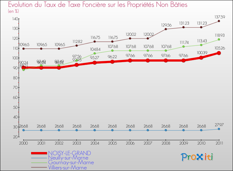 Evolution du taux de la taxe foncière sur les immeubles et terrains non batis pour NOISY-LE-GRAND et les communes proches Comparaison des taux de la taxe foncière sur les immeubles et terrains non batis pour NOISY-LE-GRAND et les communes voisines