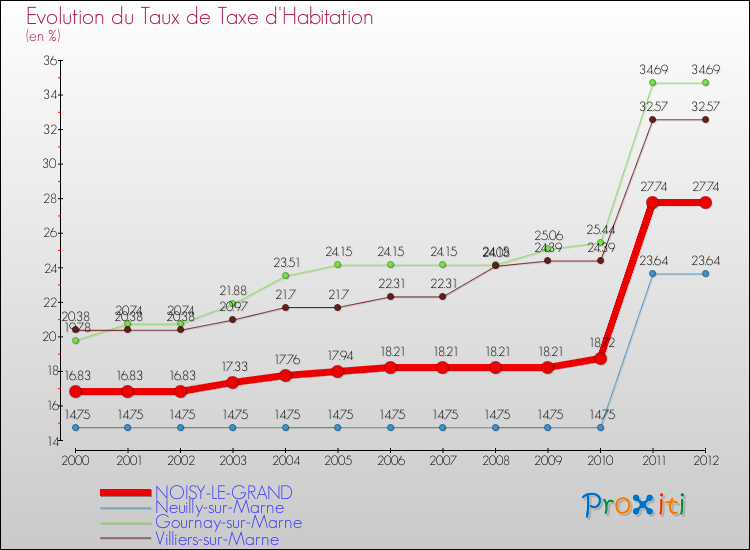 Evolution du taux de la taxe d'habitation pour NOISY-LE-GRAND et les communes proches Comparaison des taux de la taxe d'habitation pour NOISY-LE-GRAND et les communes voisines