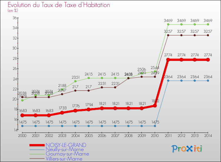 Evolution du taux de la taxe d'habitation pour NOISY-LE-GRAND et les communes proches de 2000 à 2014 Comparaison des taux de la taxe d'habitation pour NOISY-LE-GRAND et les communes voisines de 2000 à 2014