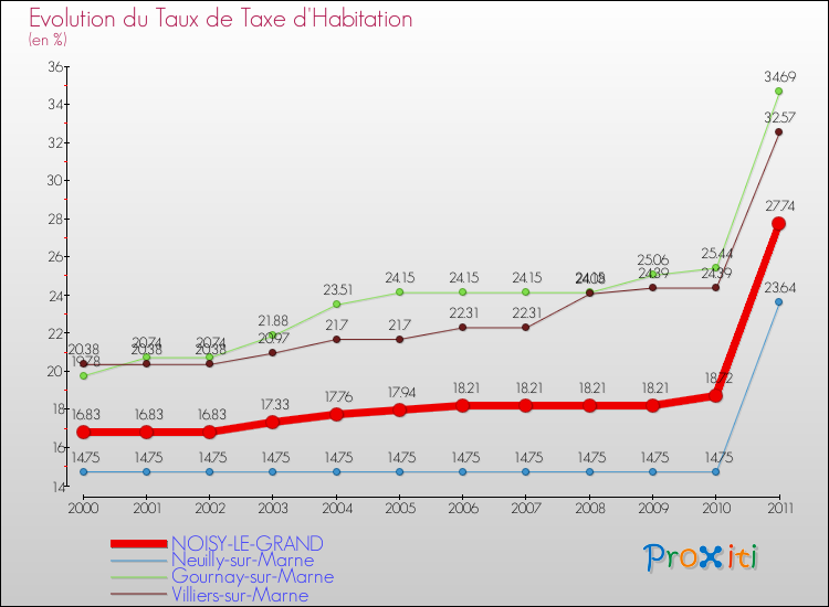 Evolution du taux de la taxe d'habitation pour NOISY-LE-GRAND et les communes proches Comparaison des taux de la taxe d'habitation pour NOISY-LE-GRAND et les communes voisines