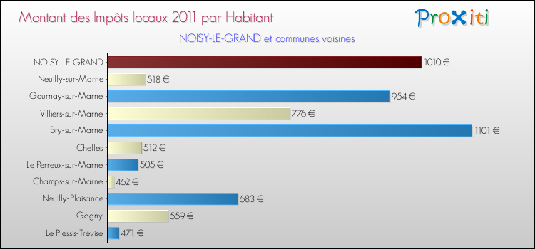 Montant des impôts locaux par Habitant pour NOISY-LE-GRAND et les communes proches Comparaison des impôts locaux par habitant pour NOISY-LE-GRAND et les communes voisines