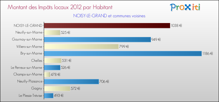 Montant des impôts locaux par Habitant pour NOISY-LE-GRAND et les communes proches Comparaison des impôts locaux par habitant pour NOISY-LE-GRAND et les communes voisines