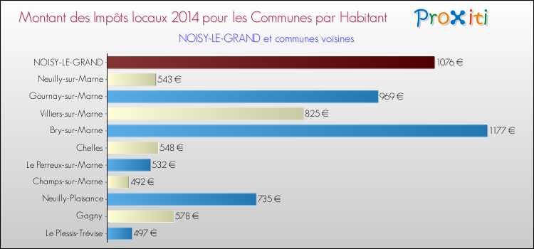 Montant des impôts locaux par Habitant pour NOISY-LE-GRAND et les communes proches en 2014 Comparaison des impôts locaux par habitant pour NOISY-LE-GRAND et les communes voisines en 2014