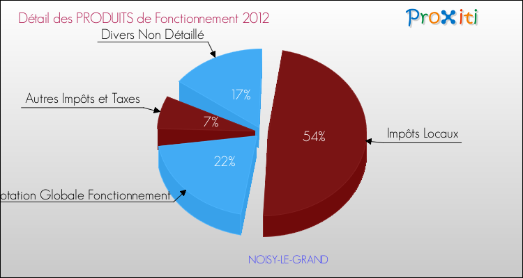 Décomposition du Budget de Fonctionnement 2012 de la commune de NOISY-LE-GRAND Budget de Fonctionnement 2012 pour la commune de NOISY-LE-GRAND