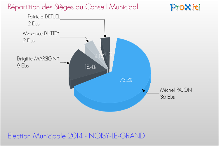 Répartition des élus au conseil municipal entre les listes au 2ème Tour des Elections Municipales 2014 de la commune de NOISY-LE-GRAND Elections Municipales 2014 - Répartition des élus au conseil municipal entre les listes au 2ème Tour pour la commune de NOISY-LE-GRAND