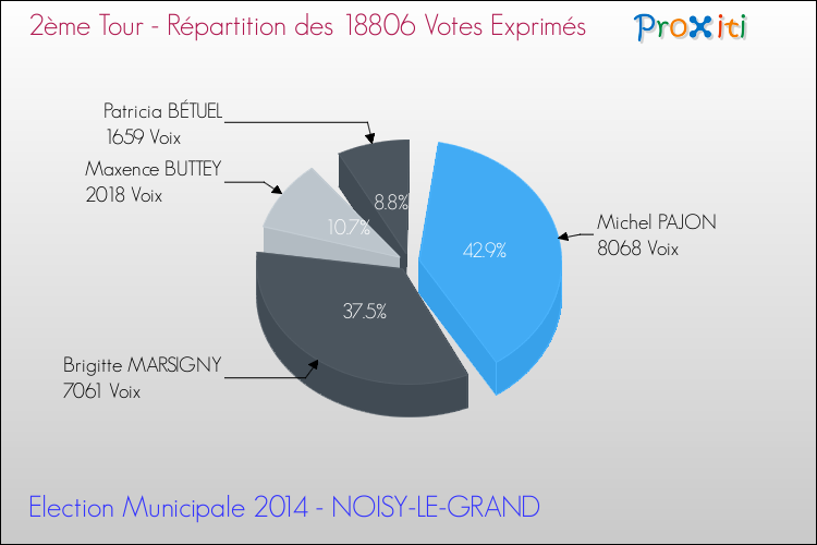 Répartition des votes exprimés au 2ème Tour des Elections Municipales 2014 de la commune de NOISY-LE-GRAND Elections Municipales 2014 - Répartition des votes exprimés au 2ème Tour pour la commune de NOISY-LE-GRAND