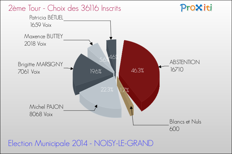 Résultats par rapport aux inscrits au 2ème Tour des Elections Municipales 2014 de la commune de NOISY-LE-GRAND Elections Municipales 2014 - Résultats par rapport aux inscrits au 2ème Tour pour la commune de NOISY-LE-GRAND