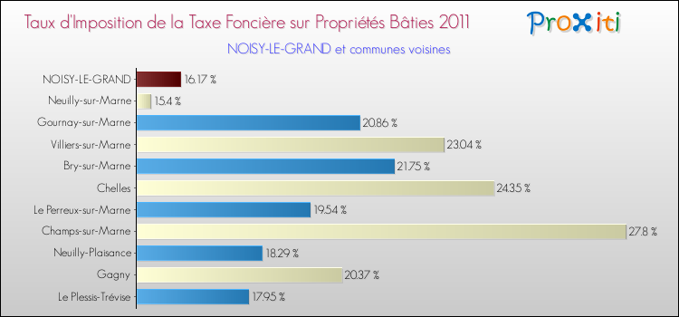 Taux d'imposition de la taxe foncière sur le bati 2011 pour NOISY-LE-GRAND et les communes proches Comparaison des taux d'imposition de la taxe foncière sur le bati 2011 pour NOISY-LE-GRAND et les communes voisines