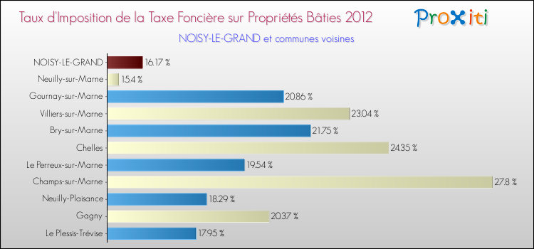 Taux d'imposition de la taxe foncière sur le bati 2012 pour NOISY-LE-GRAND et les communes proches Comparaison des taux d'imposition de la taxe foncière sur le bati 2012 pour NOISY-LE-GRAND et les communes voisines