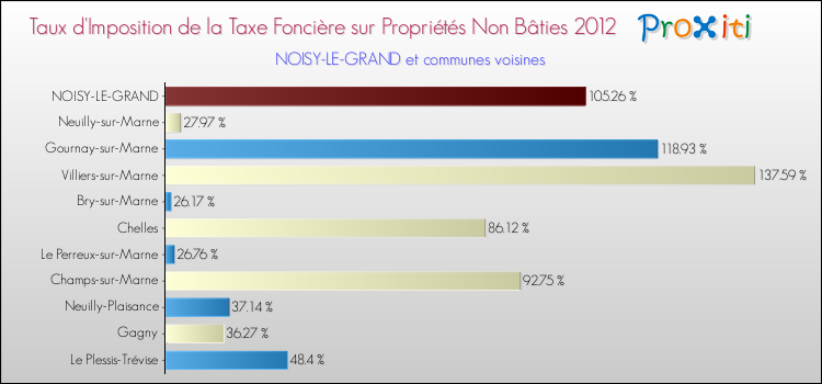 Taux d'imposition de la taxe foncière sur les immeubles et terrains non batis 2012 pour NOISY-LE-GRAND et les communes proches Comparaison des taux d'imposition de la taxe foncière sur les immeubles et terrains non batis 2012 pour NOISY-LE-GRAND et les communes voisines