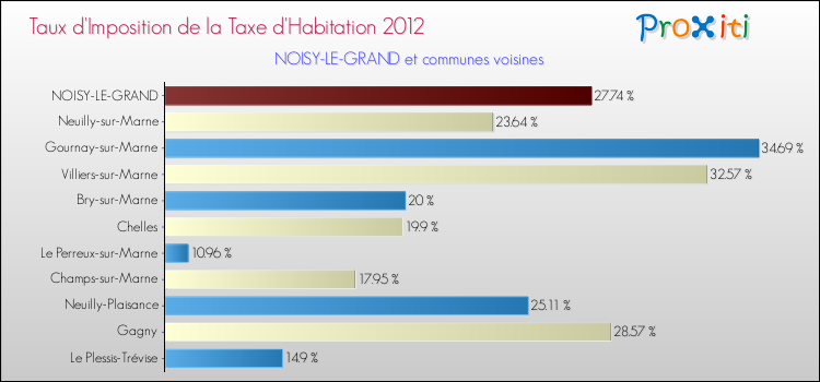 Taux d'imposition de la taxe d'habitation 2012 pour NOISY-LE-GRAND et les communes proches Comparaison des taux d'imposition de la taxe d'habitation 2012 pour NOISY-LE-GRAND et les communes voisines