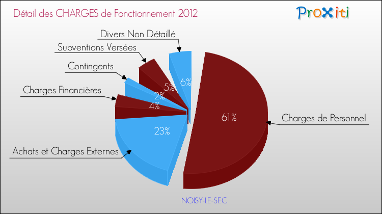 Décomposition des Charges de Fonctionnement 2012 de la commune de NOISY-LE-SEC Charges de Fonctionnement 2012 pour la commune de NOISY-LE-SEC