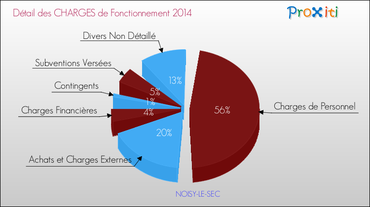 Décomposition des Charges de Fonctionnement 2014 de la commune de NOISY-LE-SEC Charges de Fonctionnement 2014 pour la commune de NOISY-LE-SEC