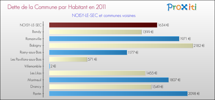 Dette par habitant de la commune en 2011 pour NOISY-LE-SEC et les communes proches Comparaison de la dette par habitant de la commune en 2011 pour NOISY-LE-SEC et les communes voisines