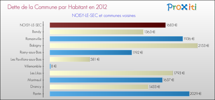 Dette par habitant de la commune en 2012 pour NOISY-LE-SEC et les communes proches Comparaison de la dette par habitant de la commune en 2012 pour NOISY-LE-SEC et les communes voisines