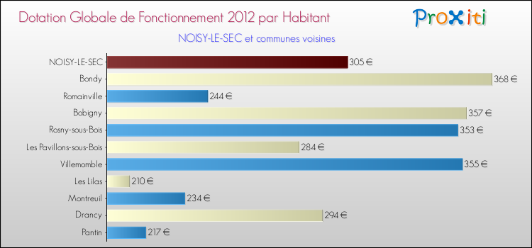 Montant des dotations globales de fonctionnement DGF par Habitant pour NOISY-LE-SEC et les communes proches Comparaison des des dotations globales de fonctionnement DGF par habitant pour NOISY-LE-SEC et les communes voisines