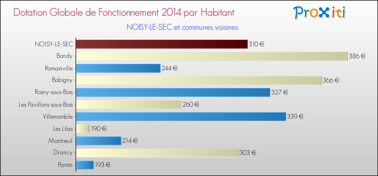 Montant des dotations globales de fonctionnement DGF par Habitant pour NOISY-LE-SEC et les communes proches en 2014. Comparaison des des dotations globales de fonctionnement DGF par habitant pour NOISY-LE-SEC et les communes voisines en 2014.