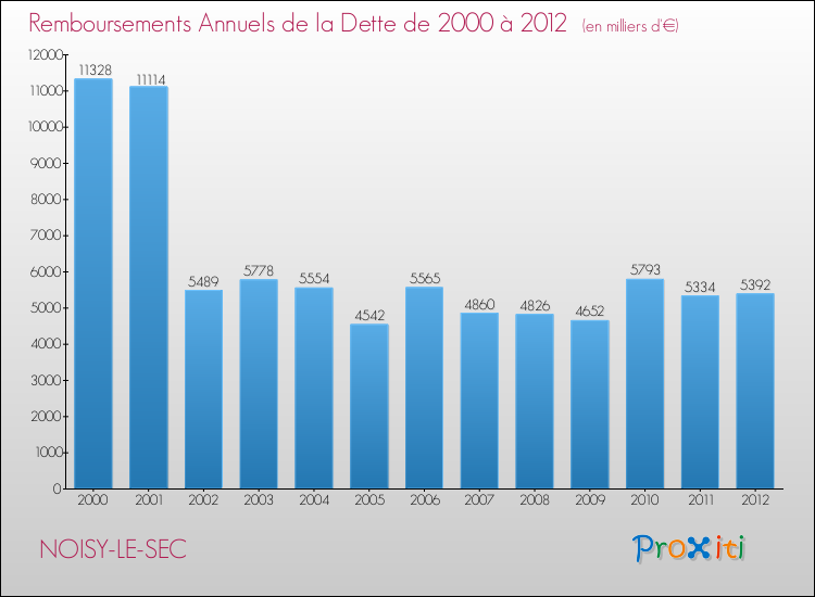 Evolution de l'annuité de la dette pour la commune de NOISY-LE-SEC de 2000 à 2012 Annuités de la dette pour NOISY-LE-SEC de 2000 à 2012