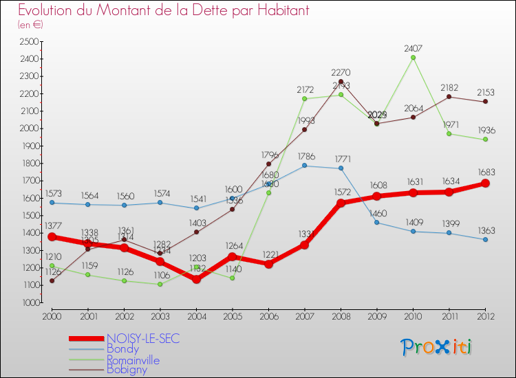 Evolution de la dette par habitant pour la commune de NOISY-LE-SEC et les communes proches de 2000 à 2012 Comparaison de la dette par habitant pour NOISY-LE-SEC et les communes voisines de 2000 à 2012