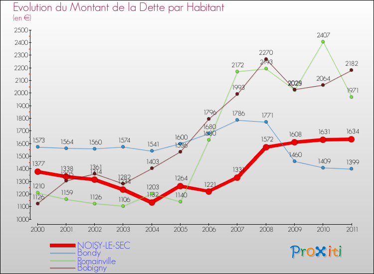 Evolution de la dette par habitant pour la commune de NOISY-LE-SEC et les communes proches Comparaison de la dette par habitant pour NOISY-LE-SEC et les communes voisines