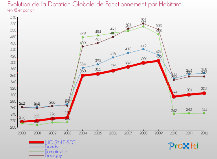 Evolution et montant de la dotation globale de fonctionnement par Habitant pour NOISY-LE-SEC et les communes proches Comparaison des dotations globales de fonctionnement par habitant pour NOISY-LE-SEC et les communes voisines
