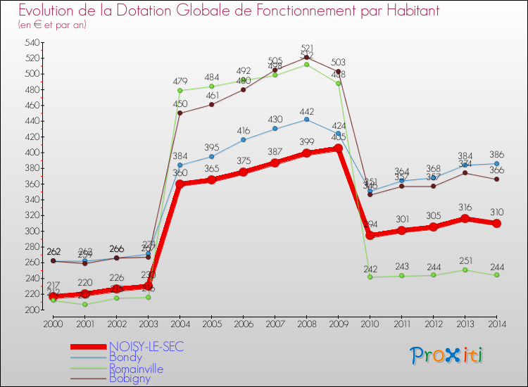 Evolution et montant de la dotation globale de fonctionnement par Habitant pour NOISY-LE-SEC et les communes proches de 2000 à 2014. Comparaison des dotations globales de fonctionnement par habitant pour NOISY-LE-SEC et les communes voisines de 2000 à 2014.