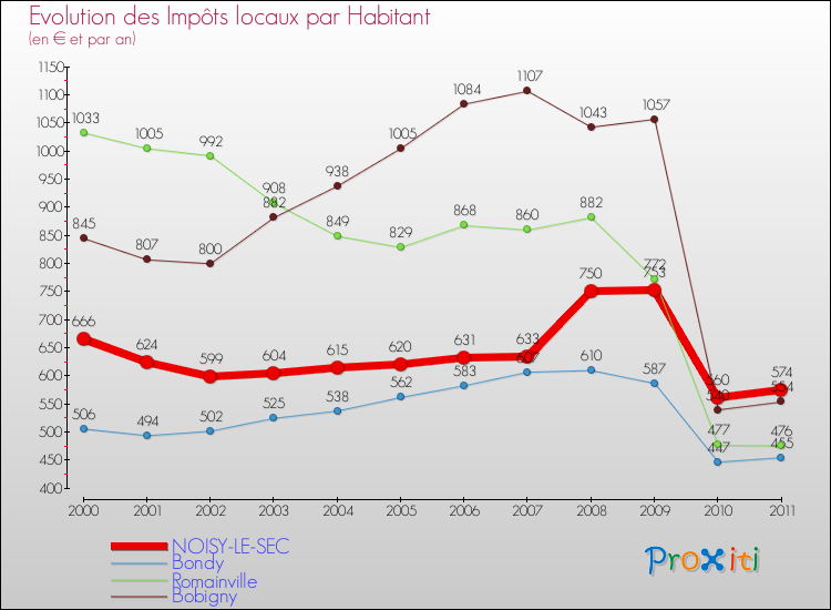 Evolution et montant des impôts locaux par Habitant pour NOISY-LE-SEC et les communes proches Comparaison des impôts locaux par habitant pour NOISY-LE-SEC et les communes voisines