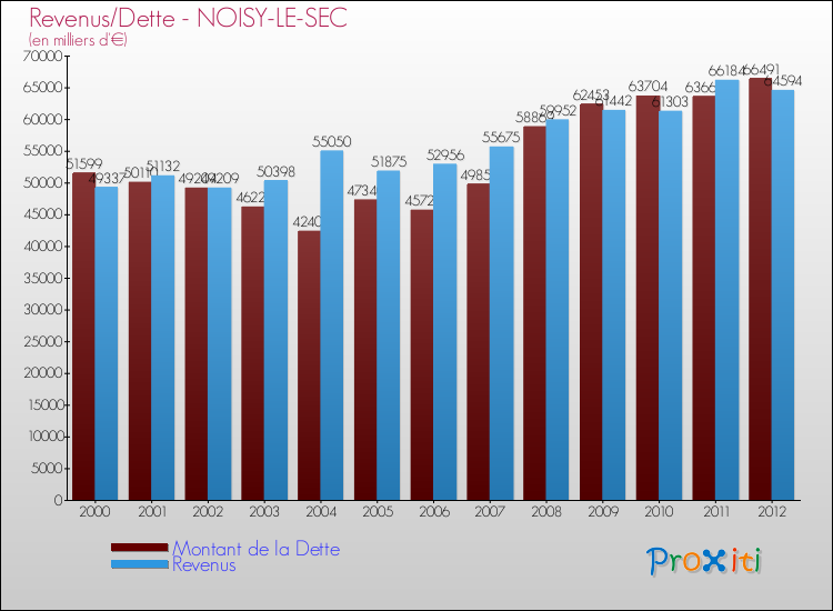 Evolution comparée de la dette et des revenus pour la commune de NOISY-LE-SEC de 2000 à 2012 Comparaison de la dette et des revenus pour NOISY-LE-SEC de 2000 à 2012