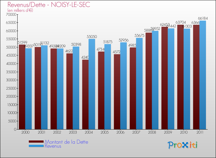 Evolution comparée de la dette et des revenus pour la commune de NOISY-LE-SEC de 2000 à 2011 Comparaison de la dette et des revenus pour NOISY-LE-SEC de 2000 à 2011