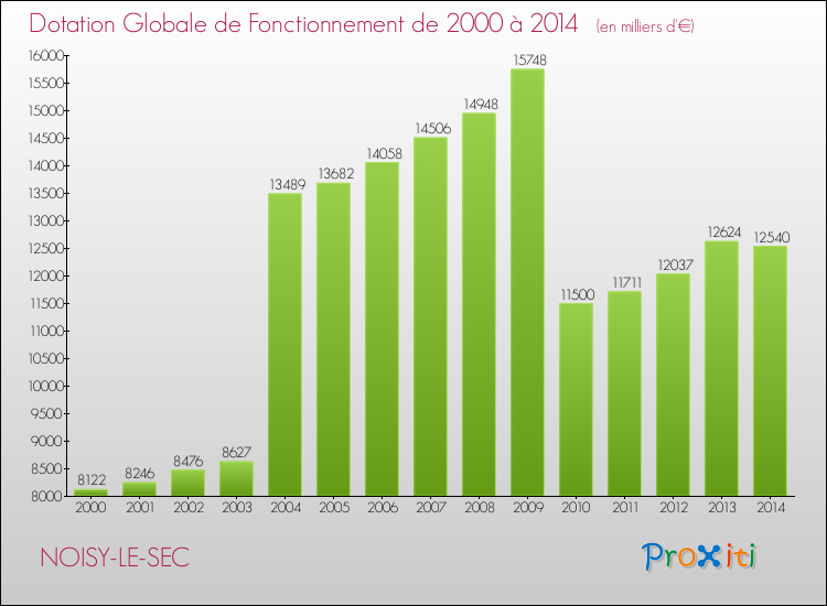 Evolution du montant de la Dotation Globale de Fonctionnement pour la commune de NOISY-LE-SEC de 2000 à 2014 Evolution du montant de la Dotation Globale de Fonctionnement pour NOISY-LE-SEC de 2000 à 2014