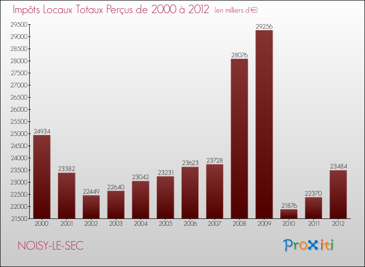 Evolution des Impôts Locaux pour la commune de NOISY-LE-SEC de 2000 à 2012 Evolution des Impôts Locaux pour NOISY-LE-SEC de 2000 à 2012