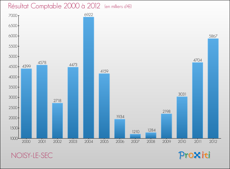 Evolution du résultat comptable pour la commune de NOISY-LE-SEC de 2000 à 2012 Evolution du résultat comptable pour NOISY-LE-SEC de 2000 à 2012