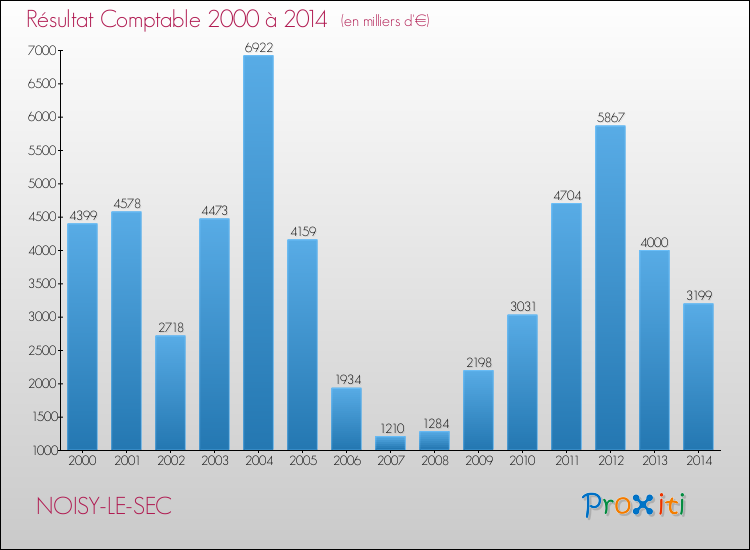 Evolution du résultat comptable pour la commune de NOISY-LE-SEC de 2000 à 2014 Evolution du résultat comptable pour NOISY-LE-SEC de 2000 à 2014