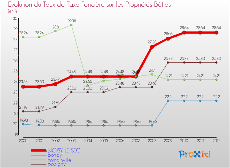 Evolution du taux de la taxe foncière sur le bati pour NOISY-LE-SEC et les communes proches de 2000 à 2012 Comparaison des taux de taxe foncière sur le bati pour NOISY-LE-SEC et les communes voisines de 2000 à 2012