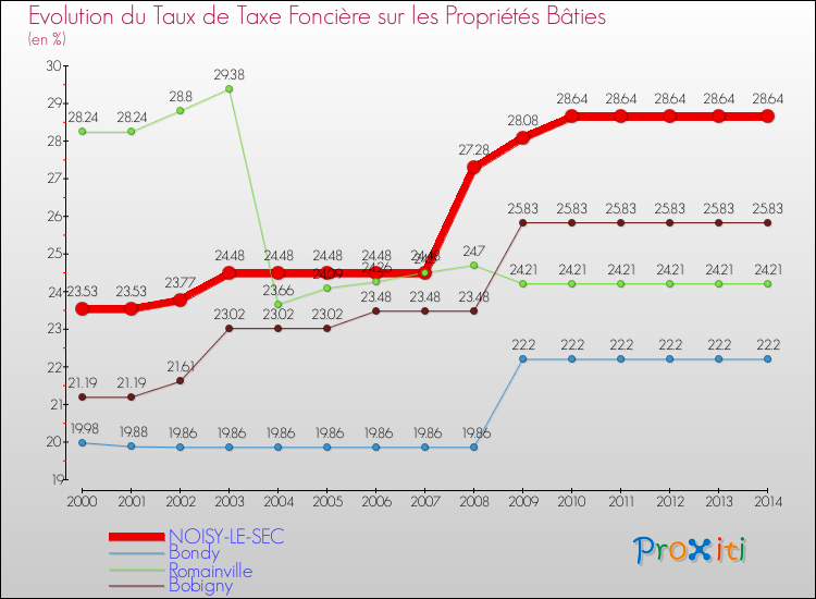Evolution du taux de la taxe foncière sur le bati pour NOISY-LE-SEC et les communes proches de 2000 à 2014 Comparaison des taux de taxe foncière sur le bati pour NOISY-LE-SEC et les communes voisines de 2000 à 2014