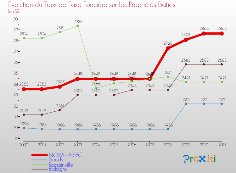 Evolution du taux de la taxe foncière sur le bati pour NOISY-LE-SEC et les communes proches Comparaison des taux de taxe foncière sur le bati pour NOISY-LE-SEC et les communes voisines