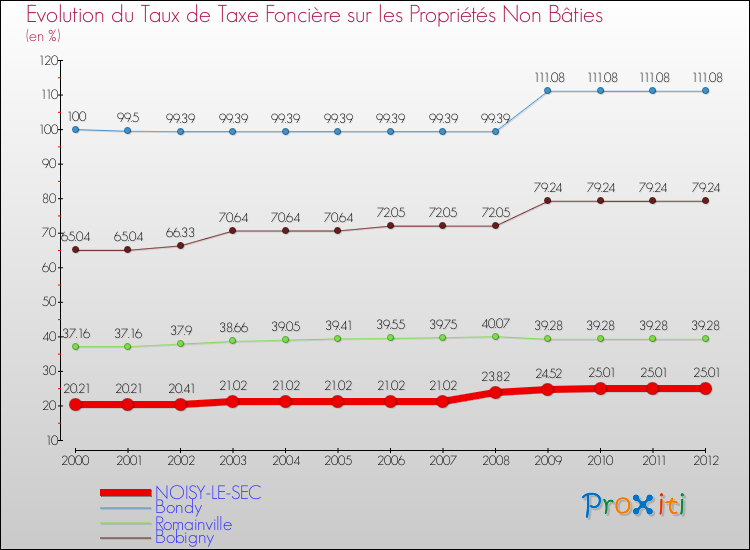 Evolution du taux de la taxe foncière sur les immeubles et terrains non batis pour NOISY-LE-SEC et les communes proches de 2000 à 2012 Comparaison des taux de la taxe foncière sur les immeubles et terrains non batis pour NOISY-LE-SEC et les communes voisines de 2000 à 2012
