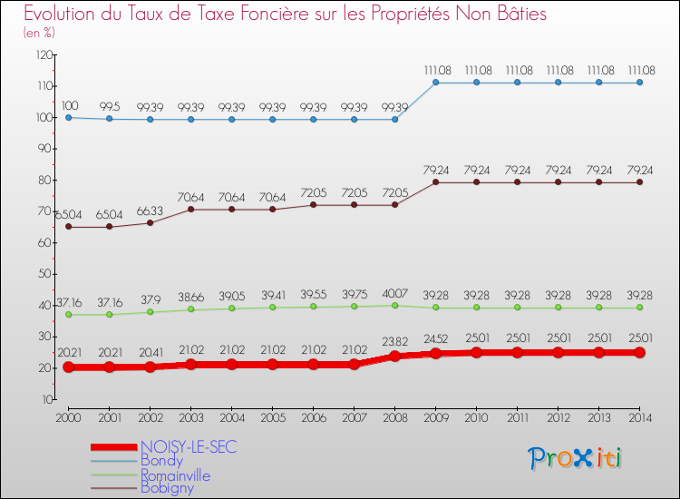 Evolution du taux de la taxe foncière sur les immeubles et terrains non batis pour NOISY-LE-SEC et les communes proches de 2000 à 2014 Comparaison des taux de la taxe foncière sur les immeubles et terrains non batis pour NOISY-LE-SEC et les communes voisines de 2000 à 2014