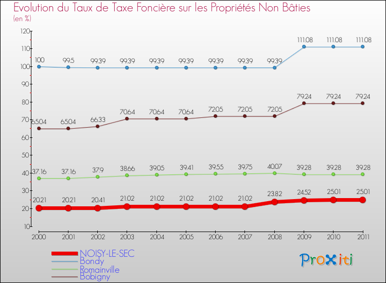Evolution du taux de la taxe foncière sur les immeubles et terrains non batis pour NOISY-LE-SEC et les communes proches Comparaison des taux de la taxe foncière sur les immeubles et terrains non batis pour NOISY-LE-SEC et les communes voisines