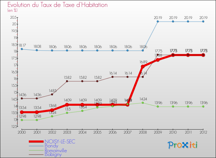 Evolution du taux de la taxe d'habitation pour NOISY-LE-SEC et les communes proches Comparaison des taux de la taxe d'habitation pour NOISY-LE-SEC et les communes voisines