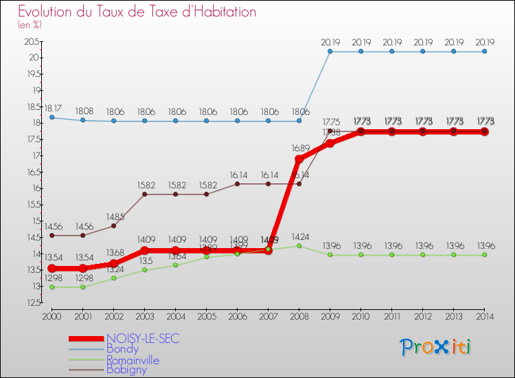 Evolution du taux de la taxe d'habitation pour NOISY-LE-SEC et les communes proches de 2000 à 2014 Comparaison des taux de la taxe d'habitation pour NOISY-LE-SEC et les communes voisines de 2000 à 2014
