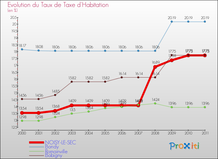 Evolution du taux de la taxe d'habitation pour NOISY-LE-SEC et les communes proches Comparaison des taux de la taxe d'habitation pour NOISY-LE-SEC et les communes voisines