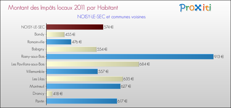 Montant des impôts locaux par Habitant pour NOISY-LE-SEC et les communes proches Comparaison des impôts locaux par habitant pour NOISY-LE-SEC et les communes voisines