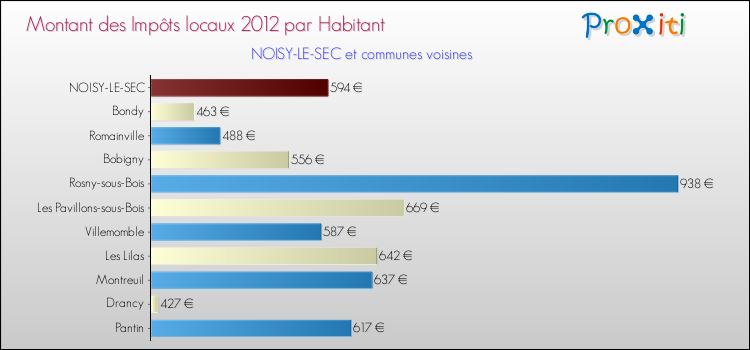 Montant des impôts locaux par Habitant pour NOISY-LE-SEC et les communes proches Comparaison des impôts locaux par habitant pour NOISY-LE-SEC et les communes voisines
