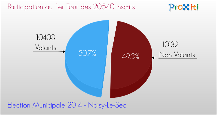 Participation au 1er Tour des Elections Municipales 2014 de la commune de Noisy-Le-Sec Elections Municipales 2014 - Participation au 1er Tour pour la commune de Noisy-Le-Sec